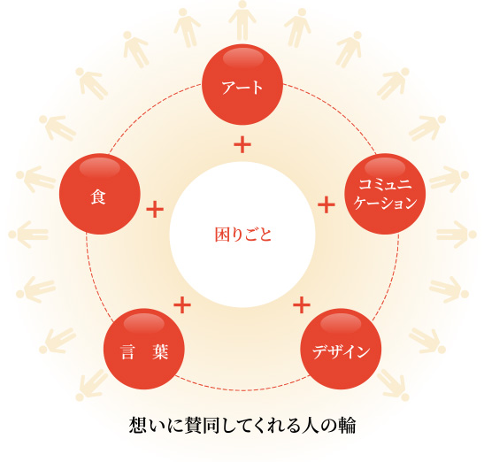 想いに賛同してくれる人の輪