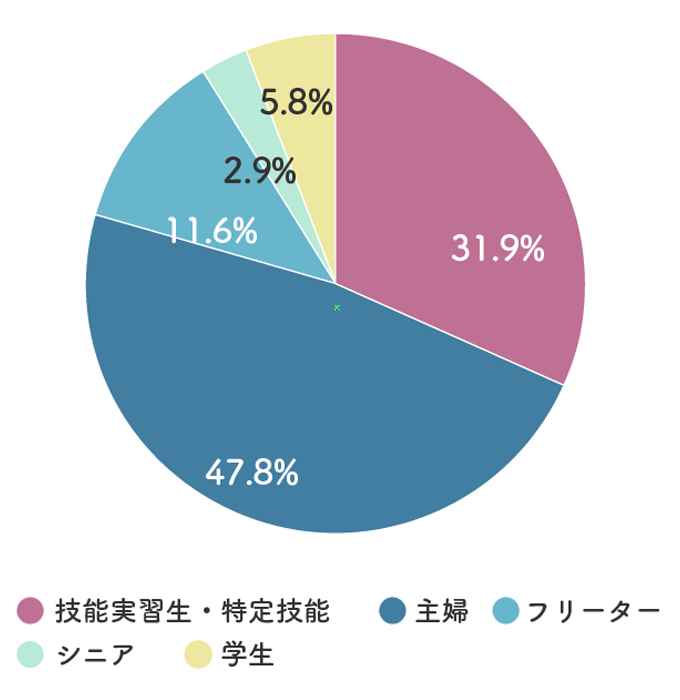 現在の本業グラフ