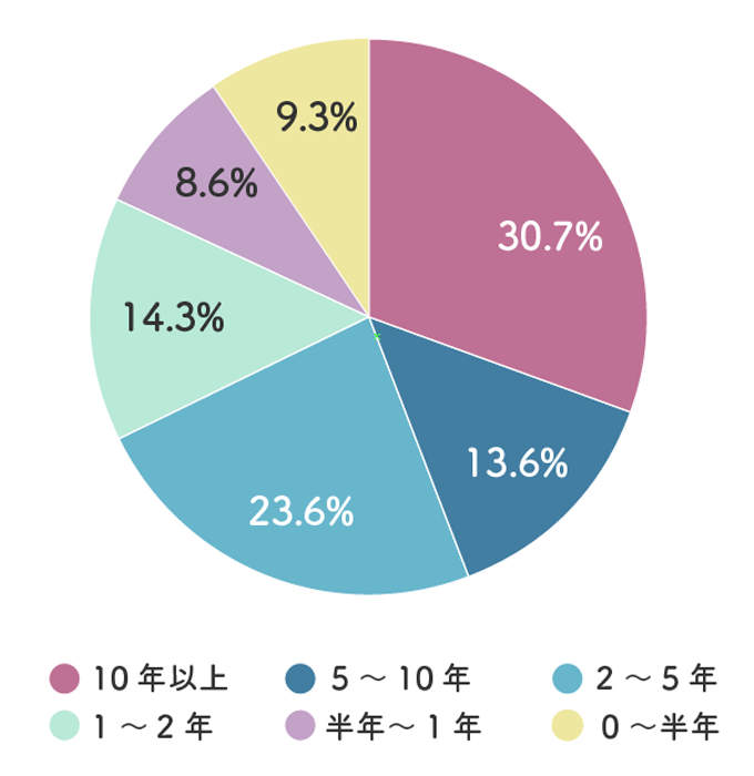 勤続年数グラフ
