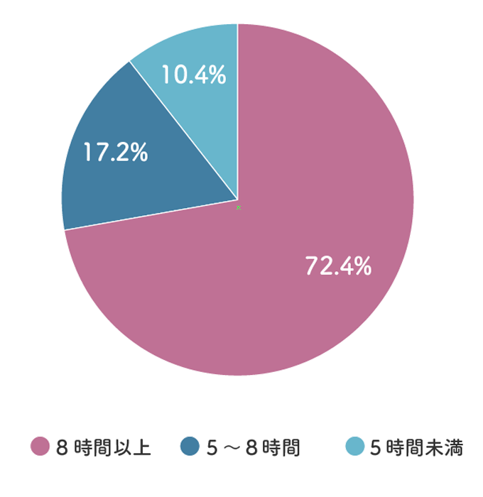１日の平均勤務時間グラフ