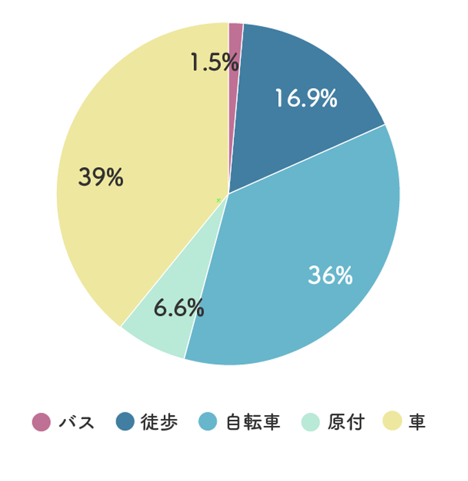 通勤手段グラフ